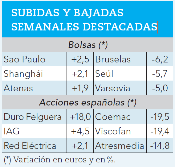 Mayores subidas y bajadas bursátiles de la semana pasada.